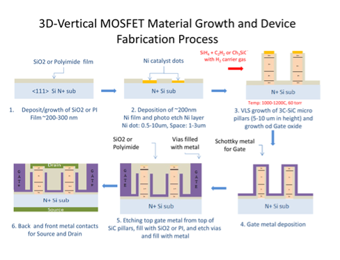 Three-dimensional vertical MOSFET fabrication process