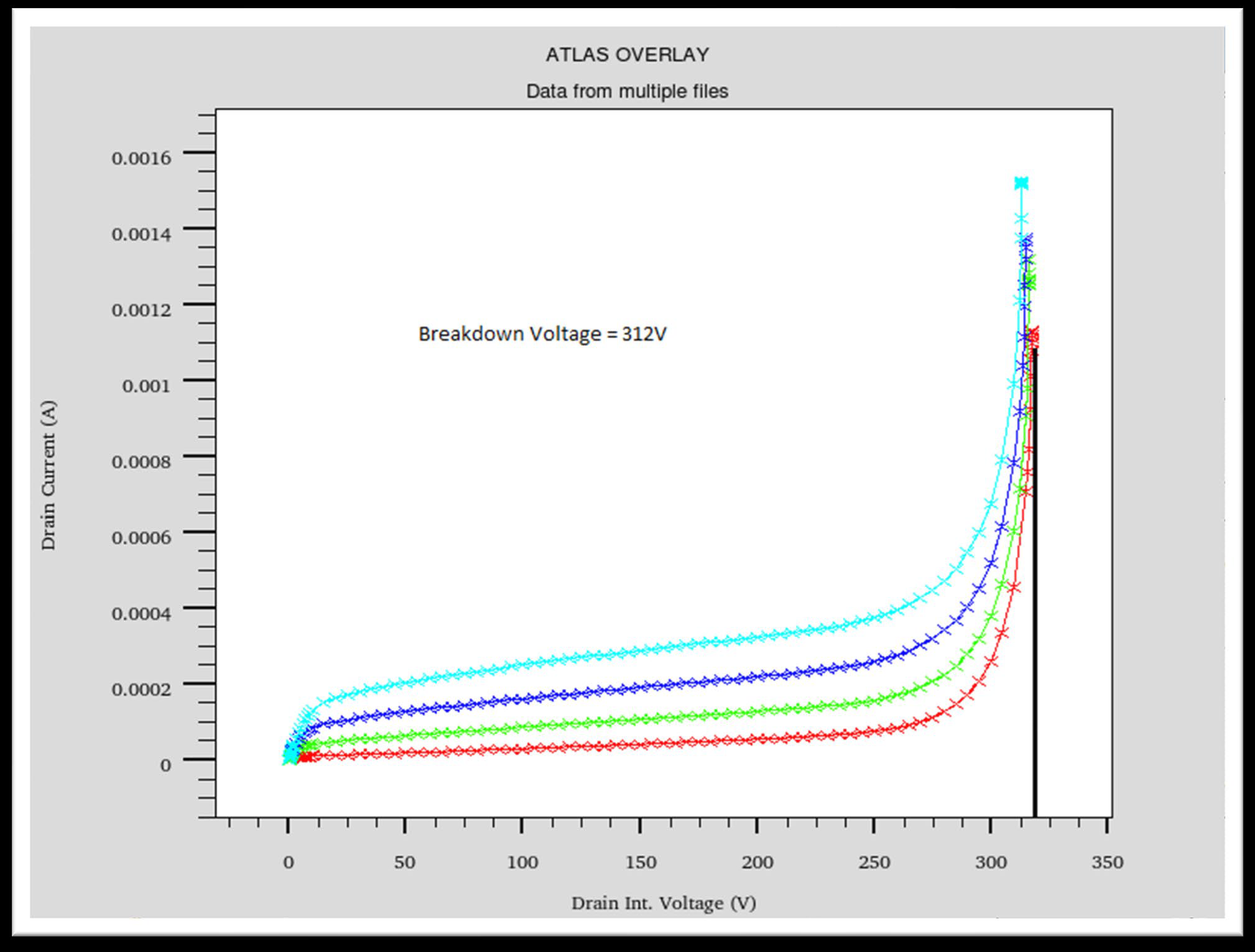 MOSFET breakdown-voltage simulation and analysis