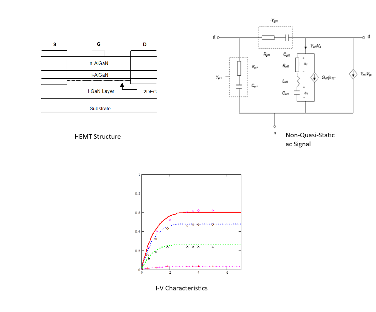 HEMT structure, non-quasi-static equivalent circuit, and current-voltage modeling